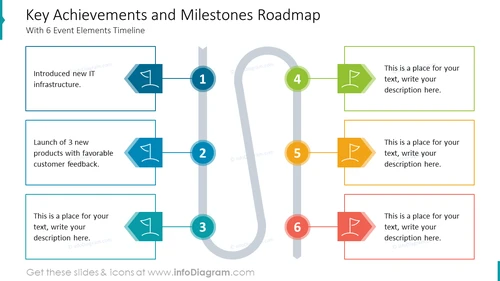 Key Achievements and Milestones Roadmap